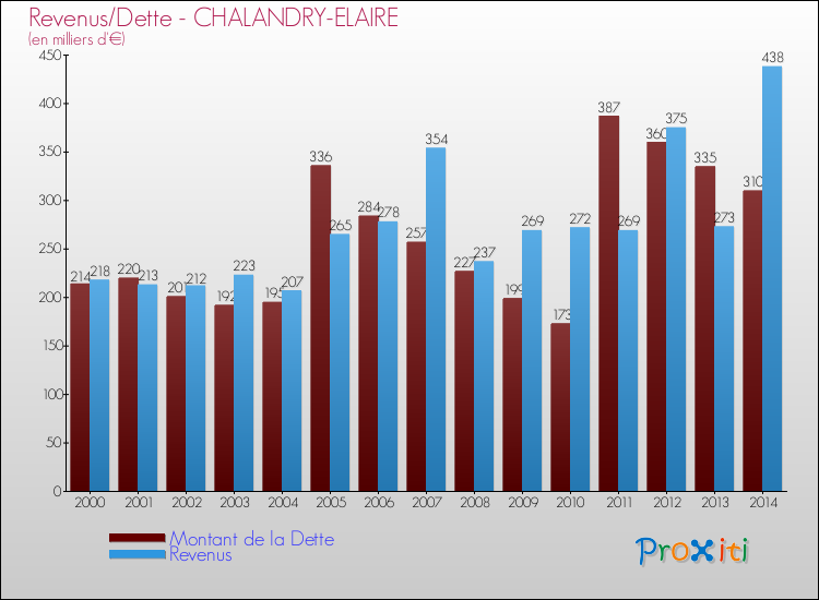 Evolution comparée de la dette et des revenus pour la commune de CHALANDRY-ELAIRE de 2000 à 2014 Comparaison de la dette et des revenus pour CHALANDRY-ELAIRE de 2000 à 2014