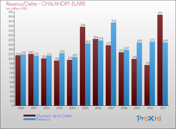 Evolution comparée de la dette et des revenus pour la commune de CHALANDRY-ELAIRE de 2000 à 2011 Comparaison de la dette et des revenus pour CHALANDRY-ELAIRE de 2000 à 2011