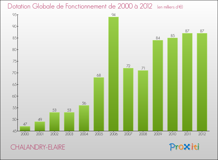 Evolution du montant de la Dotation Globale de Fonctionnement pour la commune de CHALANDRY-ELAIRE de 2000 à 2012 Evolution du montant de la Dotation Globale de Fonctionnement pour CHALANDRY-ELAIRE de 2000 à 2012