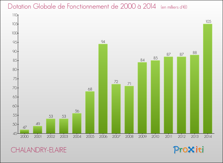 Evolution du montant de la Dotation Globale de Fonctionnement pour la commune de CHALANDRY-ELAIRE de 2000 à 2014 Evolution du montant de la Dotation Globale de Fonctionnement pour CHALANDRY-ELAIRE de 2000 à 2014
