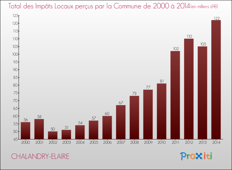 Evolution des Impôts Locaux pour la commune de CHALANDRY-ELAIRE de 2000 à 2014 Evolution des Impôts Locaux pour CHALANDRY-ELAIRE de 2000 à 2014