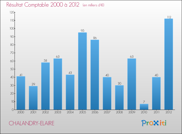 Evolution du résultat comptable pour la commune de CHALANDRY-ELAIRE de 2000 à 2012 Evolution du résultat comptable pour CHALANDRY-ELAIRE de 2000 à 2012