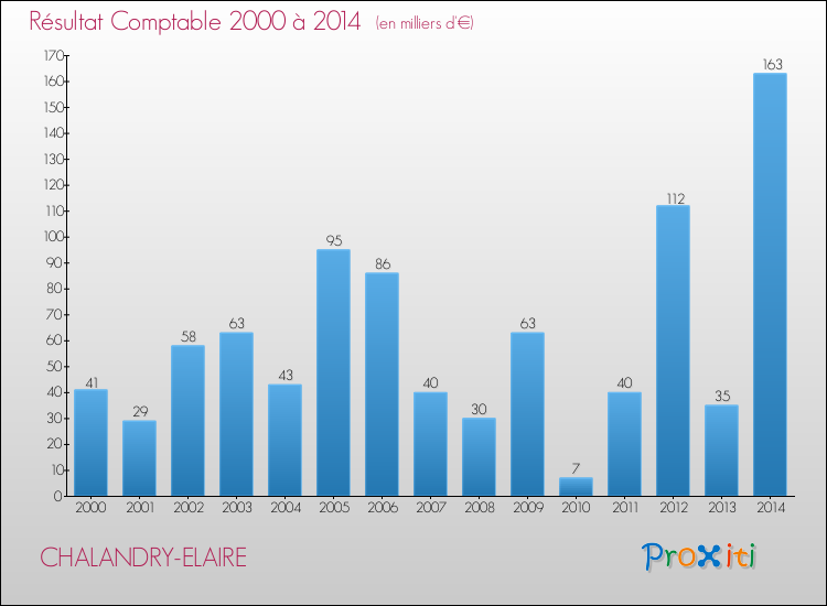Evolution du résultat comptable pour la commune de CHALANDRY-ELAIRE de 2000 à 2014 Evolution du résultat comptable pour CHALANDRY-ELAIRE de 2000 à 2014