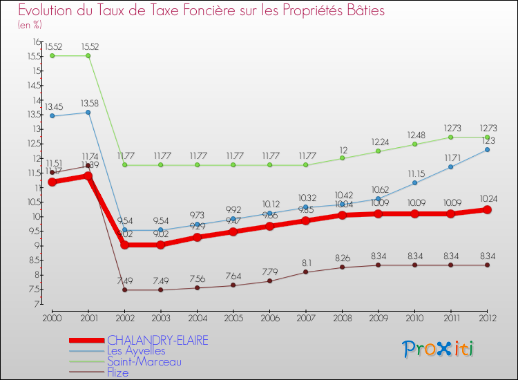 Evolution du taux de la taxe foncière sur le bati pour CHALANDRY-ELAIRE et les communes proches de 2000 à 2012 Comparaison des taux de taxe foncière sur le bati pour CHALANDRY-ELAIRE et les communes voisines de 2000 à 2012