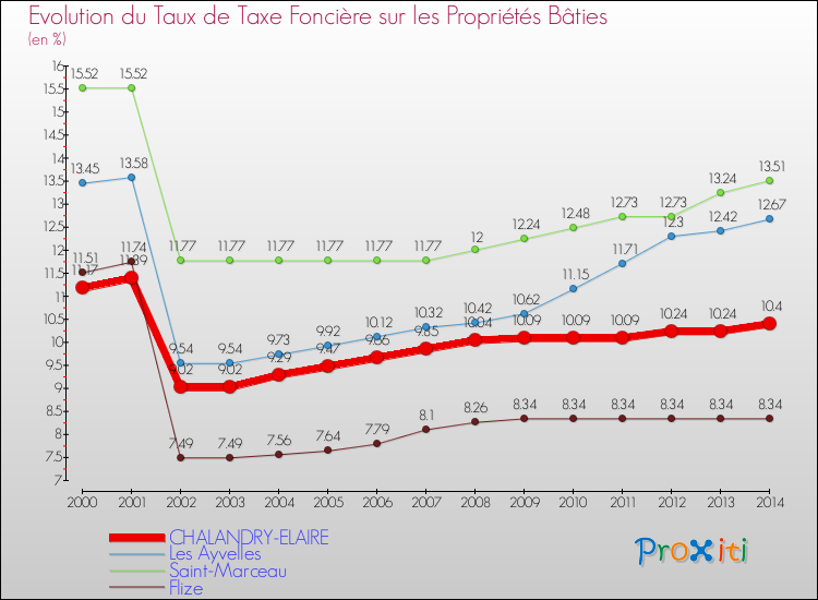Evolution du taux de la taxe foncière sur le bati pour CHALANDRY-ELAIRE et les communes proches de 2000 à 2014 Comparaison des taux de taxe foncière sur le bati pour CHALANDRY-ELAIRE et les communes voisines de 2000 à 2014