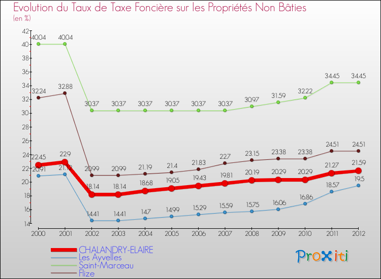 Evolution du taux de la taxe foncière sur les immeubles et terrains non batis pour CHALANDRY-ELAIRE et les communes proches de 2000 à 2012 Comparaison des taux de la taxe foncière sur les immeubles et terrains non batis pour CHALANDRY-ELAIRE et les communes voisines de 2000 à 2012