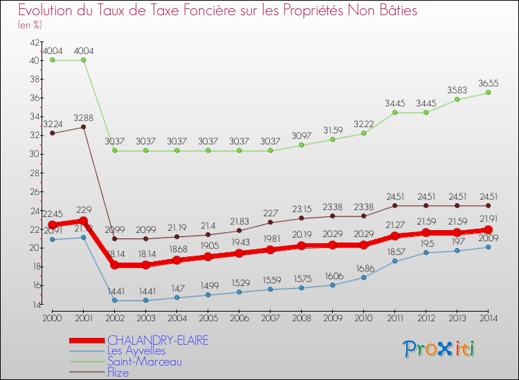 Evolution du taux de la taxe foncière sur les immeubles et terrains non batis pour CHALANDRY-ELAIRE et les communes proches de 2000 à 2014 Comparaison des taux de la taxe foncière sur les immeubles et terrains non batis pour CHALANDRY-ELAIRE et les communes voisines de 2000 à 2014