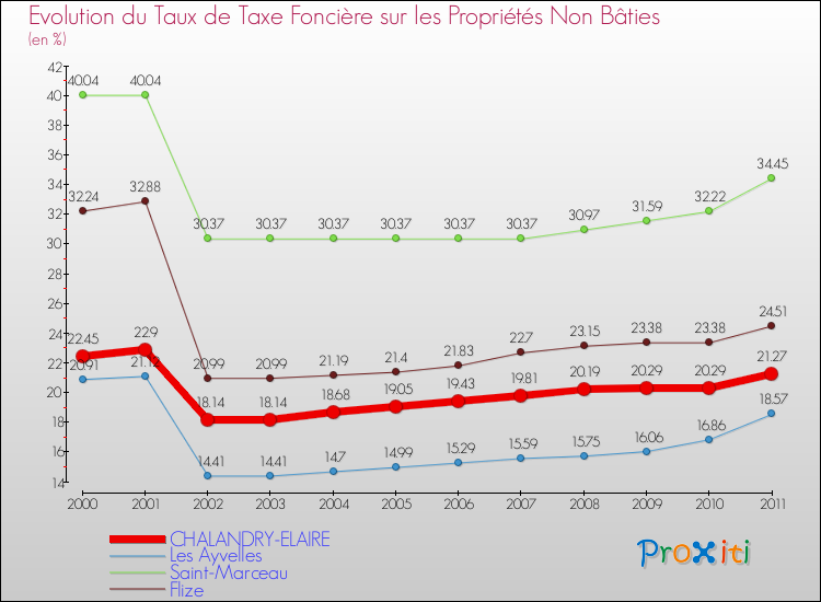 Evolution du taux de la taxe foncière sur les immeubles et terrains non batis pour CHALANDRY-ELAIRE et les communes proches Comparaison des taux de la taxe foncière sur les immeubles et terrains non batis pour CHALANDRY-ELAIRE et les communes voisines