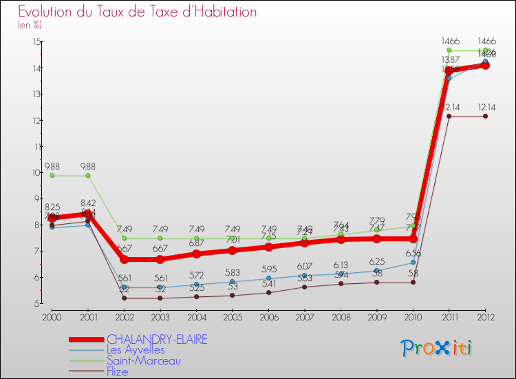 Evolution du taux de la taxe d'habitation pour CHALANDRY-ELAIRE et les communes proches Comparaison des taux de la taxe d'habitation pour CHALANDRY-ELAIRE et les communes voisines