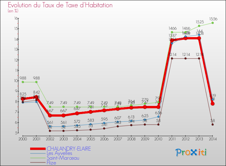Evolution du taux de la taxe d'habitation pour CHALANDRY-ELAIRE et les communes proches de 2000 à 2014 Comparaison des taux de la taxe d'habitation pour CHALANDRY-ELAIRE et les communes voisines de 2000 à 2014