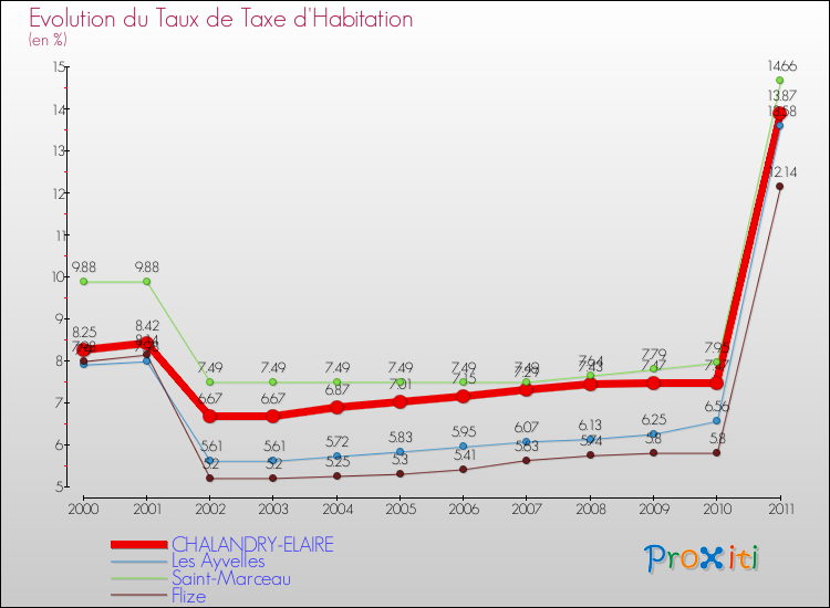 Evolution du taux de la taxe d'habitation pour CHALANDRY-ELAIRE et les communes proches Comparaison des taux de la taxe d'habitation pour CHALANDRY-ELAIRE et les communes voisines