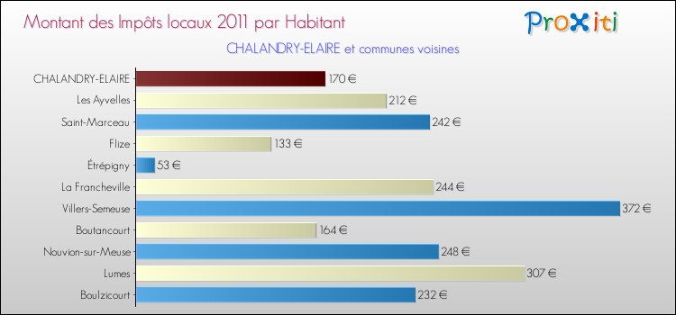 Montant des impôts locaux par Habitant pour CHALANDRY-ELAIRE et les communes proches Comparaison des impôts locaux par habitant pour CHALANDRY-ELAIRE et les communes voisines