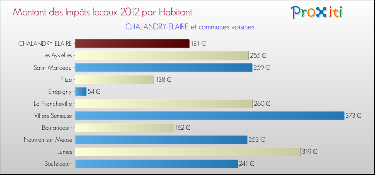 Montant des impôts locaux par Habitant pour CHALANDRY-ELAIRE et les communes proches Comparaison des impôts locaux par habitant pour CHALANDRY-ELAIRE et les communes voisines