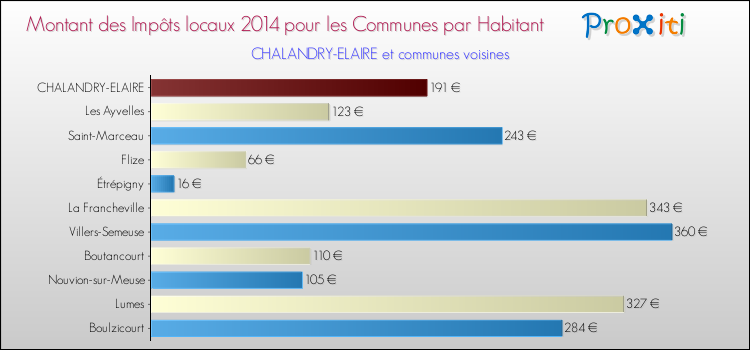 Montant des impôts locaux par Habitant pour CHALANDRY-ELAIRE et les communes proches en 2014 Comparaison des impôts locaux par habitant pour CHALANDRY-ELAIRE et les communes voisines en 2014