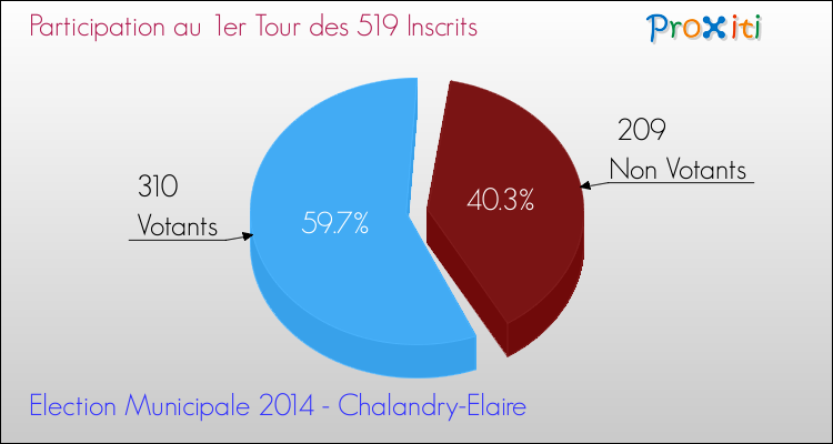 Participation au 1er Tour des Elections Municipales 2014 de la commune de Chalandry-Elaire Elections Municipales 2014 - Participation au 1er Tour pour la commune de Chalandry-Elaire