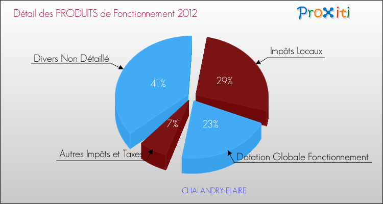 Décomposition du Budget de Fonctionnement 2012 de la commune de CHALANDRY-ELAIRE Budget de Fonctionnement 2012 pour la commune de CHALANDRY-ELAIRE