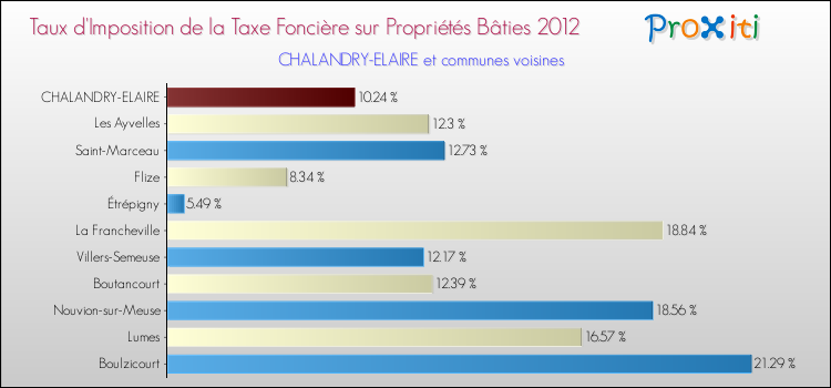 Taux d'imposition de la taxe foncière sur le bati 2012 pour CHALANDRY-ELAIRE et les communes proches Comparaison des taux d'imposition de la taxe foncière sur le bati 2012 pour CHALANDRY-ELAIRE et les communes voisines