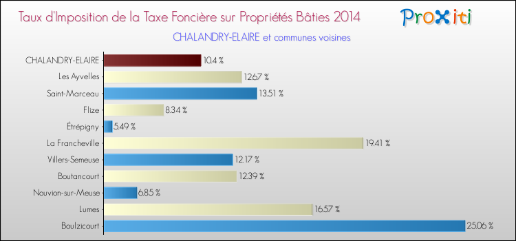 Taux d'imposition de la taxe foncière sur le bati 2014 pour CHALANDRY-ELAIRE et les communes proches Comparaison des taux d'imposition de la taxe foncière sur le bati 2014 pour CHALANDRY-ELAIRE et les communes voisines