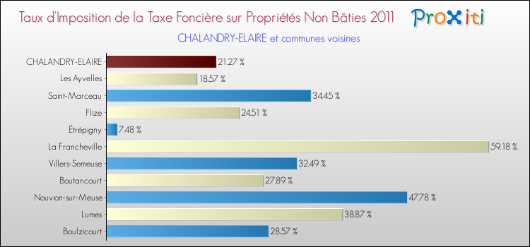 Taux d'imposition de la taxe foncière sur les immeubles et terrains non batis 2011 pour CHALANDRY-ELAIRE et les communes proches Comparaison des taux d'imposition de la taxe foncière sur les immeubles et terrains non batis 2011 pour CHALANDRY-ELAIRE et les communes voisines