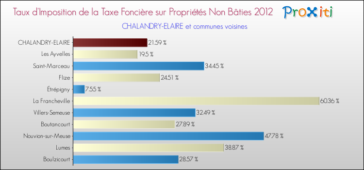 Taux d'imposition de la taxe foncière sur les immeubles et terrains non batis 2012 pour CHALANDRY-ELAIRE et les communes proches Comparaison des taux d'imposition de la taxe foncière sur les immeubles et terrains non batis 2012 pour CHALANDRY-ELAIRE et les communes voisines