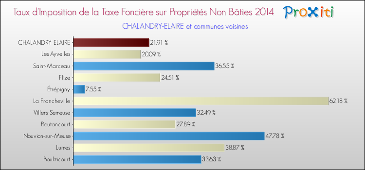 Taux d'imposition de la taxe foncière sur les immeubles et terrains non batis 2014 pour CHALANDRY-ELAIRE et les communes proches Comparaison des taux d'imposition de la taxe foncière sur les immeubles et terrains non batis 2014 pour CHALANDRY-ELAIRE et les communes voisines