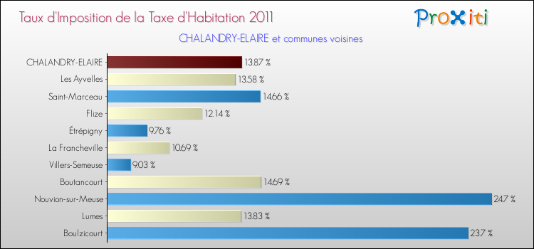 Taux d'imposition de la taxe d'habitation 2011 pour CHALANDRY-ELAIRE et les communes proches Comparaison des taux d'imposition de la taxe d'habitation 2011 pour CHALANDRY-ELAIRE et les communes voisines