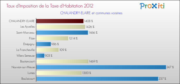Taux d'imposition de la taxe d'habitation 2012 pour CHALANDRY-ELAIRE et les communes proches Comparaison des taux d'imposition de la taxe d'habitation 2012 pour CHALANDRY-ELAIRE et les communes voisines