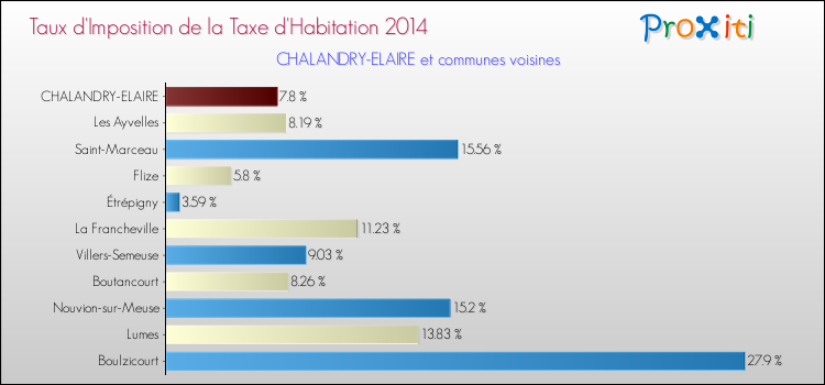 Taux d'imposition de la taxe d'habitation 2014 pour CHALANDRY-ELAIRE et les communes proches Comparaison des taux d'imposition de la taxe d'habitation 2014 pour CHALANDRY-ELAIRE et les communes voisines