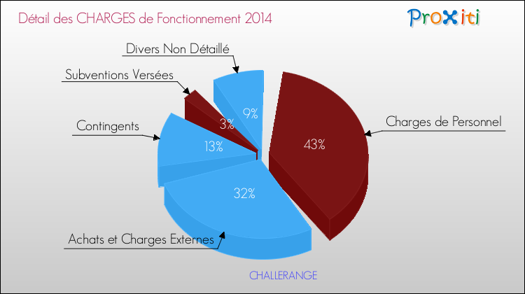 Décomposition des Charges de Fonctionnement 2014 de la commune de CHALLERANGE Charges de Fonctionnement 2014 pour la commune de CHALLERANGE