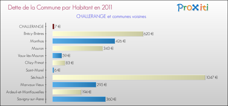 Dette par habitant de la commune en 2011 pour CHALLERANGE et les communes proches Comparaison de la dette par habitant de la commune en 2011 pour CHALLERANGE et les communes voisines