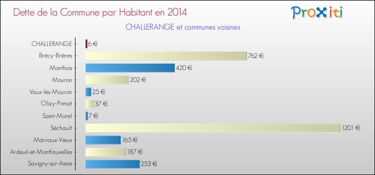 Dette par habitant de la commune en 2014 pour CHALLERANGE et les communes proches Comparaison de la dette par habitant de la commune en 2014 pour CHALLERANGE et les communes voisines