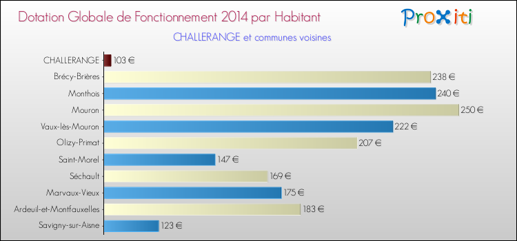 Montant des dotations globales de fonctionnement DGF par Habitant pour CHALLERANGE et les communes proches en 2014. Comparaison des des dotations globales de fonctionnement DGF par habitant pour CHALLERANGE et les communes voisines en 2014.
