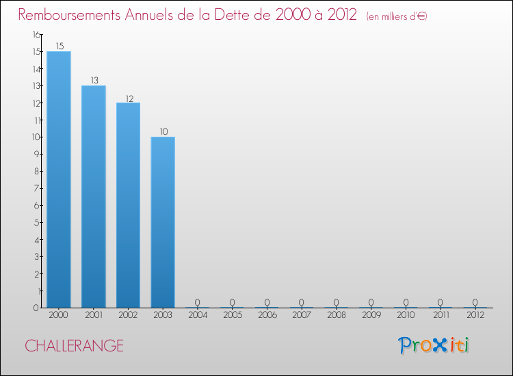 Evolution de l'annuité de la dette pour la commune de CHALLERANGE de 2000 à 2012 Annuités de la dette pour CHALLERANGE de 2000 à 2012