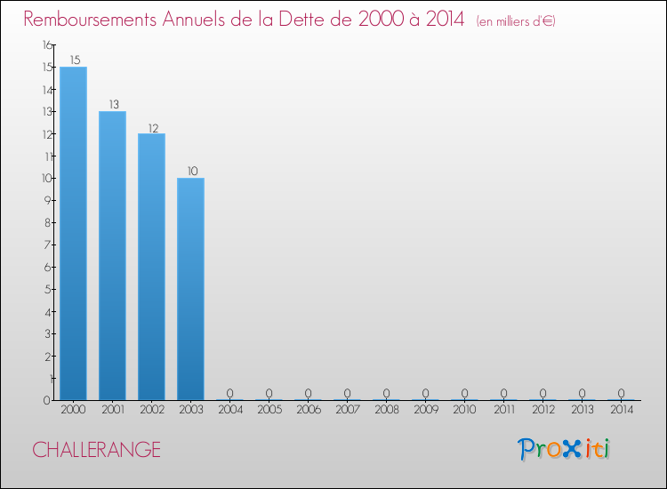 Evolution de l'annuité de la dette pour la commune de CHALLERANGE de 2000 à 2014 Annuités de la dette pour CHALLERANGE de 2000 à 2014