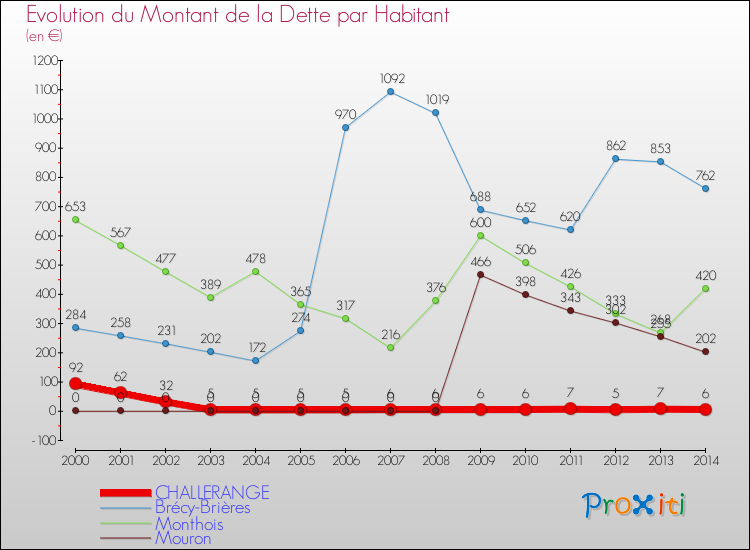 Evolution de la dette par habitant pour la commune de CHALLERANGE et les communes proches de 2000 à 2014 Comparaison de la dette par habitant pour CHALLERANGE et les communes voisines de 2000 à 2014