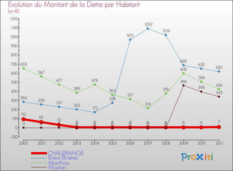 Evolution de la dette par habitant pour la commune de CHALLERANGE et les communes proches Comparaison de la dette par habitant pour CHALLERANGE et les communes voisines