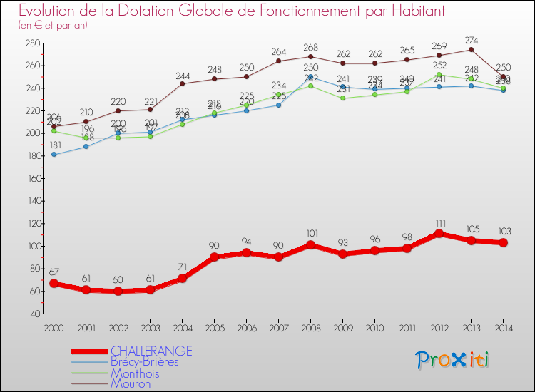 Evolution et montant de la dotation globale de fonctionnement par Habitant pour CHALLERANGE et les communes proches de 2000 à 2014. Comparaison des dotations globales de fonctionnement par habitant pour CHALLERANGE et les communes voisines de 2000 à 2014.