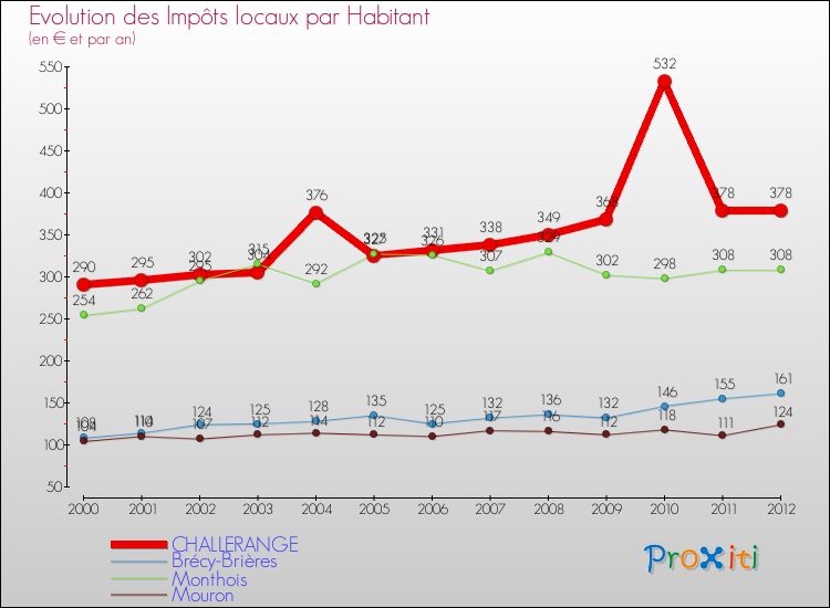 Evolution et montant des impôts locaux par Habitant pour CHALLERANGE et les communes proches Comparaison des impôts locaux par habitant pour CHALLERANGE et les communes voisines
