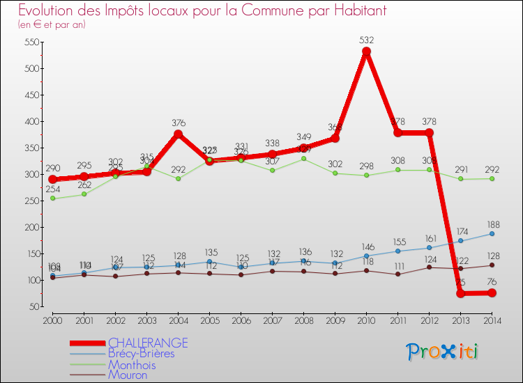 Evolution et montant des impôts locaux par Habitant pour CHALLERANGE et les communes proches de 2000 à 2014 Comparaison des impôts locaux par habitant pour CHALLERANGE et les communes voisines de 2000 à 2014