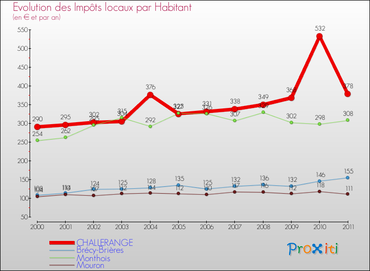 Evolution et montant des impôts locaux par Habitant pour CHALLERANGE et les communes proches Comparaison des impôts locaux par habitant pour CHALLERANGE et les communes voisines