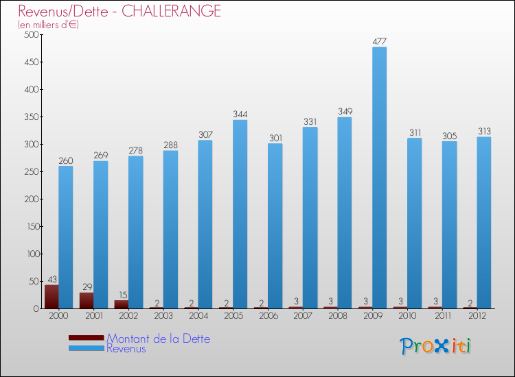 Evolution comparée de la dette et des revenus pour la commune de CHALLERANGE de 2000 à 2012 Comparaison de la dette et des revenus pour CHALLERANGE de 2000 à 2012
