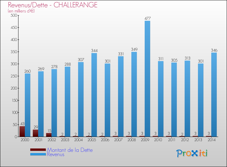 Evolution comparée de la dette et des revenus pour la commune de CHALLERANGE de 2000 à 2014 Comparaison de la dette et des revenus pour CHALLERANGE de 2000 à 2014