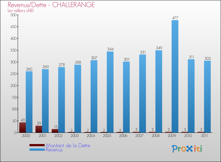 Evolution comparée de la dette et des revenus pour la commune de CHALLERANGE de 2000 à 2011 Comparaison de la dette et des revenus pour CHALLERANGE de 2000 à 2011
