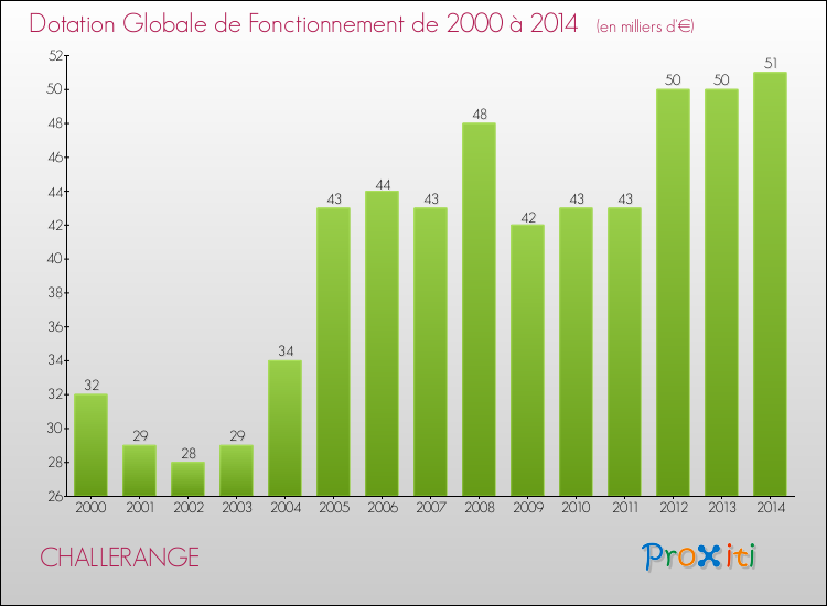 Evolution du montant de la Dotation Globale de Fonctionnement pour la commune de CHALLERANGE de 2000 à 2014 Evolution du montant de la Dotation Globale de Fonctionnement pour CHALLERANGE de 2000 à 2014