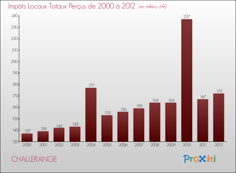 Evolution des Impôts Locaux pour la commune de CHALLERANGE de 2000 à 2012 Evolution des Impôts Locaux pour CHALLERANGE de 2000 à 2012