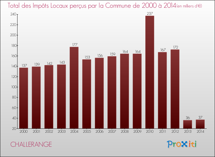 Evolution des Impôts Locaux pour la commune de CHALLERANGE de 2000 à 2014 Evolution des Impôts Locaux pour CHALLERANGE de 2000 à 2014
