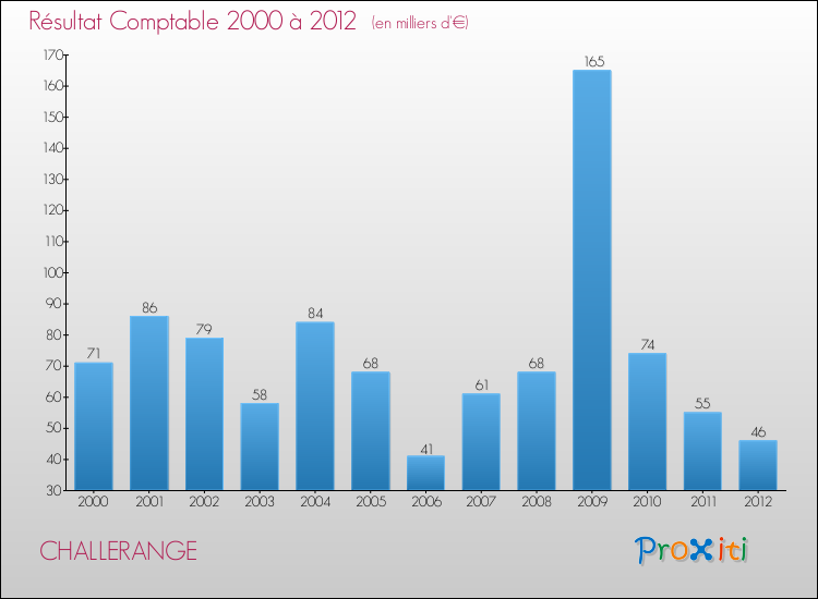 Evolution du résultat comptable pour la commune de CHALLERANGE de 2000 à 2012 Evolution du résultat comptable pour CHALLERANGE de 2000 à 2012