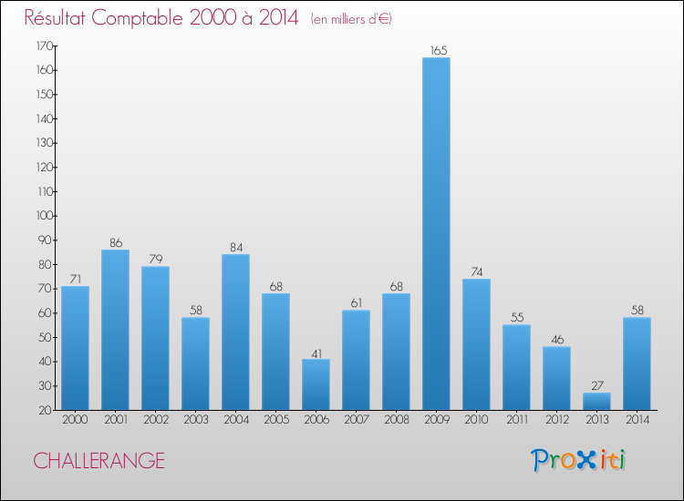 Evolution du résultat comptable pour la commune de CHALLERANGE de 2000 à 2014 Evolution du résultat comptable pour CHALLERANGE de 2000 à 2014