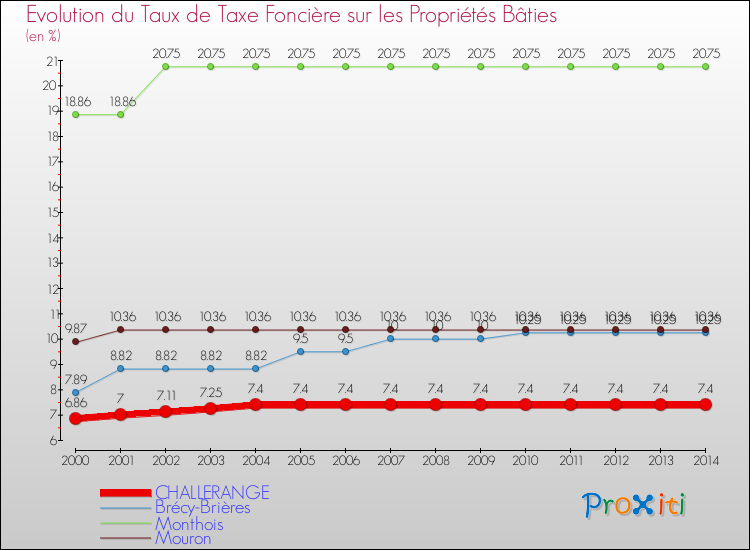 Evolution du taux de la taxe foncière sur le bati pour CHALLERANGE et les communes proches de 2000 à 2014 Comparaison des taux de taxe foncière sur le bati pour CHALLERANGE et les communes voisines de 2000 à 2014