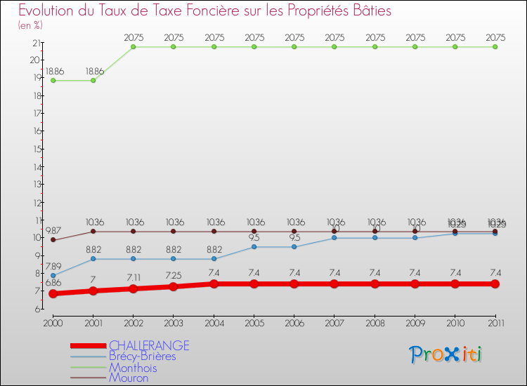 Evolution du taux de la taxe foncière sur le bati pour CHALLERANGE et les communes proches Comparaison des taux de taxe foncière sur le bati pour CHALLERANGE et les communes voisines